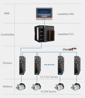 تعمیر plc صنایع چوب